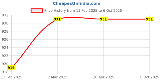industrybuying.com 20MCC Metakrete 4 Kg Mineral-Based Waterproofing Solution 20mcc Price History Graph from 13 Feb 2025 to 6 Oct 2025