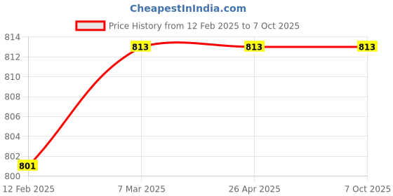 industrybuying.com 20MCC Micronsil 30C 15 Kg Environment Friendly Cement Admixture 20mcc Price History Graph from 12 Feb 2025 to 6 Oct 2025