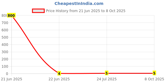 industrybuying.com 3D Double Grip Insulated Fork Terminal (Conductor Size 1.5 - 3.5 Sq.mm), 3D - 3685 3d Price History Graph from 21 Jun 2025 to 8 Oct 2025