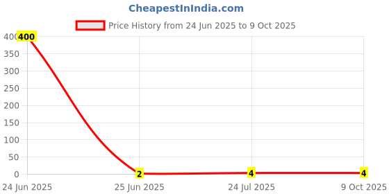 industrybuying.com 3D Insulated Round Pin Terminal (Conductor Size - 1.5 - 10 Sq.mm), 3D - 3008 3d Price History Graph from 24 Jun 2025 to 9 Oct 2025
