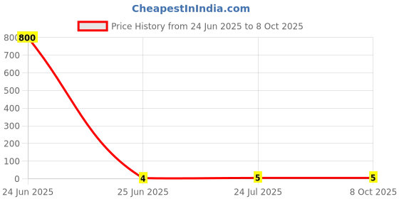 industrybuying.com 3D Insulated Round Pin Terminal (Conductor Size - 1.5 Sq.mm), 3D - 3040 3d Price History Graph from 24 Jun 2025 to 7 Oct 2025