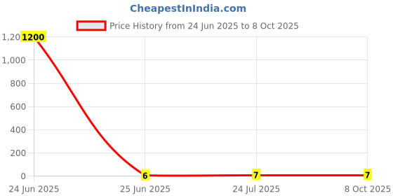 industrybuying.com 3D Insulated Round Pin Terminal (Conductor Size - 4 - 6 Sq.mm), 3D - 3026 3d Price History Graph from 24 Jun 2025 to 7 Oct 2025