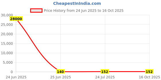 industrybuying.com 3D Light Duty Terminal (Size 120 - 12 sq. mm, M10 M12, Conductor - 120 mm²), 3D - 2518 3d Price History Graph from 24 Jun 2025 to 16 Oct 2025