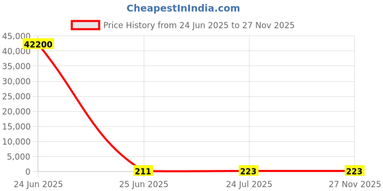 industrybuying.com 3D Light Duty Terminal (Size 150 - 10 sq. mm, M16 M10, Conductor - 150 mm²), 3D - 2520 3d Price History Graph from 24 Jun 2025 to 27 Nov 2025