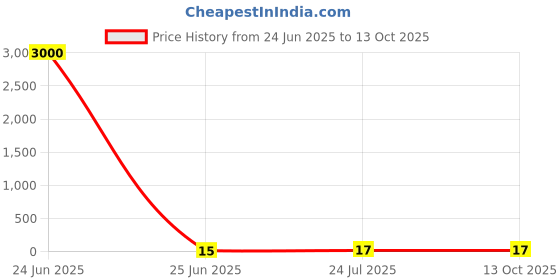 industrybuying.com 3D Light Duty Terminal (Size 16 - 6 sq. mm, M6 M6, Conductor - 16 mm²), 3D - 2505 3d Price History Graph from 24 Jun 2025 to 12 Oct 2025