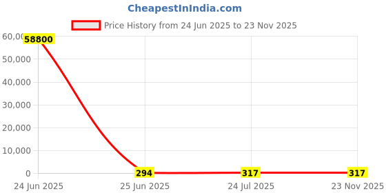 industrybuying.com 3D Light Duty Terminal (Size 185 - 12 sq. mm, M16 M12, Conductor - 185 mm²), 3D - 2523 3d Price History Graph from 24 Jun 2025 to 23 Nov 2025