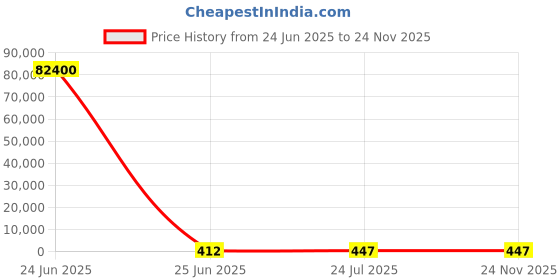 industrybuying.com 3D Light Duty Terminal (Size 240 - 16 sq. mm, M16 M16, Conductor - 240 mm²), 3D - 2525 3d Price History Graph from 24 Jun 2025 to 24 Nov 2025