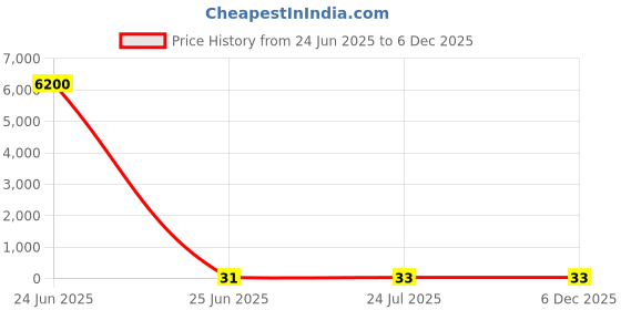 industrybuying.com 3D Light Duty Terminal (Size 35 - 8 sq. mm, M6 M8, Conductor - 35 mm²), 3D - 2508 3d Price History Graph from 24 Jun 2025 to 5 Dec 2025