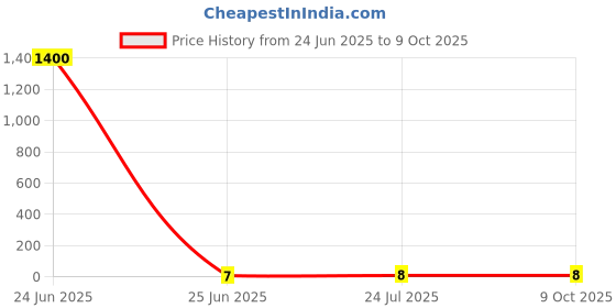 industrybuying.com 3D Light Duty Terminal (Size 4 - 6 sq. mm, M5 M6, Conductor - 4 mm²), 3D - 2502 3d Price History Graph from 24 Jun 2025 to 8 Oct 2025