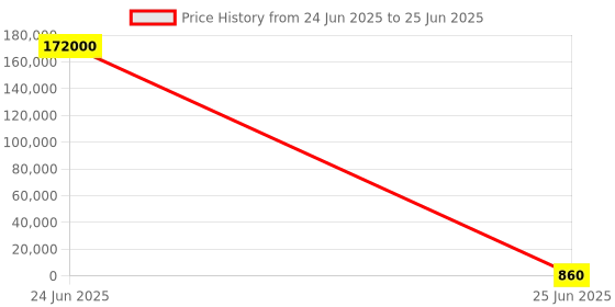 industrybuying.com 3D Light Duty Terminal (Size 400 - 20 sq. mm, M20 M20, Conductor - 400 mm²), 3D - 2529 3d Price History Graph from 24 Jun 2025 to 25 Jun 2025