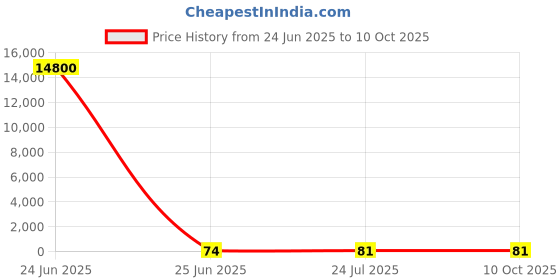 industrybuying.com 3D Light Duty Terminal (Size 70 - 10 sq. mm, M8 M10, Conductor - 70 mm²), 3D - 2513 3d Price History Graph from 24 Jun 2025 to 10 Oct 2025