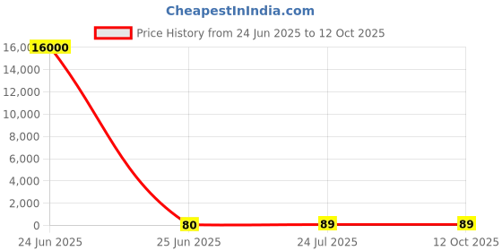 industrybuying.com 3D Light Duty Terminal (Size 70 - 8 sq. mm, M10 M8, Conductor - 70 mm²), 3D - 2512 3d Price History Graph from 24 Jun 2025 to 12 Oct 2025