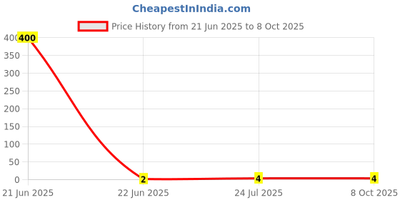 industrybuying.com 3D Non-Insulated Fork Terminal (Conductor Size 2.5 - 3.5 Sq.mm), 3D - 1884 3d Price History Graph from 21 Jun 2025 to 8 Oct 2025