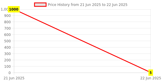 industrybuying.com 3D Non-Insulated Fork Terminal (Conductor Size 4-6 - 3.5 Sq.mm), 3D - 1907 3d Price History Graph from 21 Jun 2025 to 22 Jun 2025