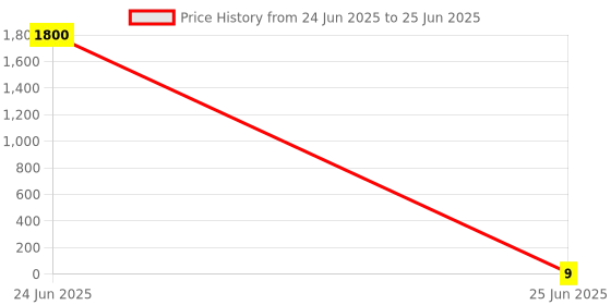 industrybuying.com 3D Non-Insulated Rectangular Pin Terminal (Conductor Size - 10 Sq.mm), 3D - 1041 3d Price History Graph from 24 Jun 2025 to 25 Jun 2025