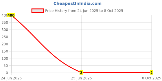 industrybuying.com 3D Non-Insulated Round Pin Terminal (Conductor Size - 2.5 Sq.mm), 3D - 1021 3d Price History Graph from 24 Jun 2025 to 7 Oct 2025