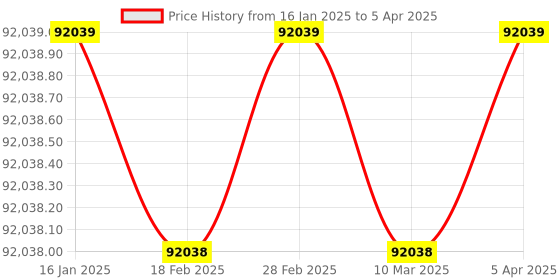 industrybuying.com 3D Paradise Ether Desktop 3D Printer 3d paradise Price History Graph from 16 Jan 2025 to 5 Apr 2025