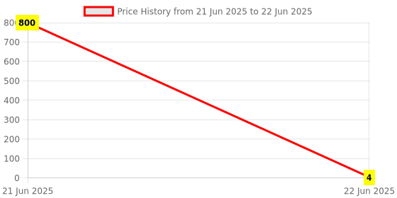 industrybuying.com 3D Terminal End Lug With Insulation (Conductor Size - 1.5 - 4), 3D - 3085 3d Price History Graph from 21 Jun 2025 to 22 Jun 2025