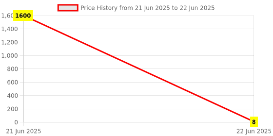 industrybuying.com 3D Terminal End Lug With Insulation (Conductor Size - 4-6 - 6), 3D - 3202 3d Price History Graph from 21 Jun 2025 to 22 Jun 2025
