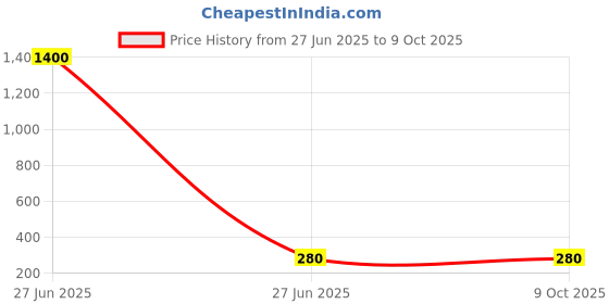 industrybuying.com 3D Terminal Ends Pin Type Without Insulation 1.5 mm² 17 mm Total Length, CP - 35 (Pack of 100) 3d Price History Graph from 27 Jun 2025 to 9 Oct 2025