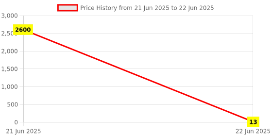 industrybuying.com 3D Tubular End Lug Without Insulation Ring Terminal (Conductor Size - 10 - 10), 3D - 1461 3d Price History Graph from 21 Jun 2025 to 22 Jun 2025