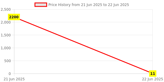 industrybuying.com 3D Tubular End Lug Without Insulation Ring Terminal (Conductor Size - 10 - 8), 3D - 1466 3d Price History Graph from 21 Jun 2025 to 22 Jun 2025