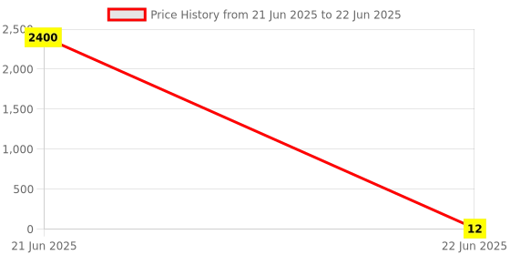 industrybuying.com 3D Tubular End Lug Without Insulation Ring Terminal (Conductor Size - 16 - 5), 3D - 1516 3d Price History Graph from 21 Jun 2025 to 22 Jun 2025