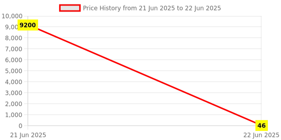 industrybuying.com 3D Tubular End Lug Without Insulation Ring Terminal (Conductor Size - 25 - 12), 3D - 1555 3d Price History Graph from 21 Jun 2025 to 22 Jun 2025