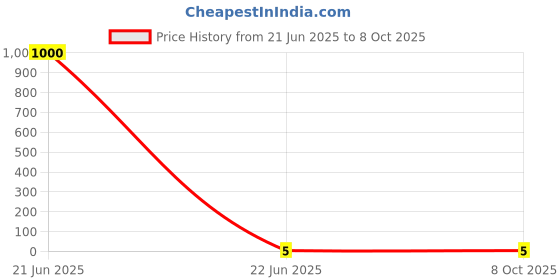 industrybuying.com 3D Tubular End Lug Without Insulation Ring Terminal (Conductor Size - 2.5 - 8), 3D - 1307 3d Price History Graph from 21 Jun 2025 to 8 Oct 2025