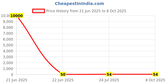 industrybuying.com 3D Tubular End Lug Without Insulation Ring Terminal (Conductor Size - 35 - 12), 3D - 1583 3d Price History Graph from 21 Jun 2025 to 8 Oct 2025