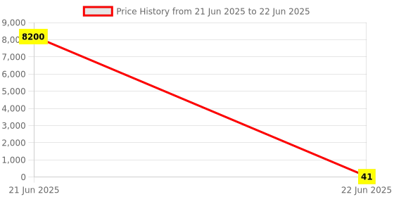 industrybuying.com 3D Tubular End Lug Without Insulation Ring Terminal (Conductor Size - 35 - 6), 3D - 1584 3d Price History Graph from 21 Jun 2025 to 22 Jun 2025