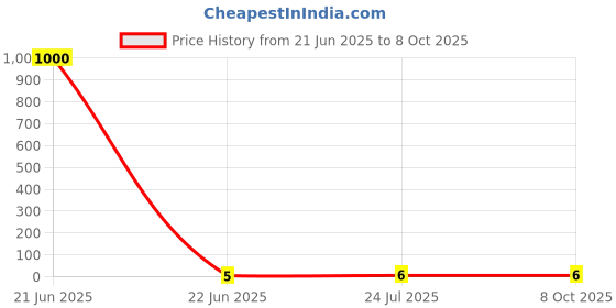 industrybuying.com 3D Tubular End Lug Without Insulation Ring Terminal (Conductor Size - 4.6 - 4), 3D - 1432 3d Price History Graph from 21 Jun 2025 to 8 Oct 2025