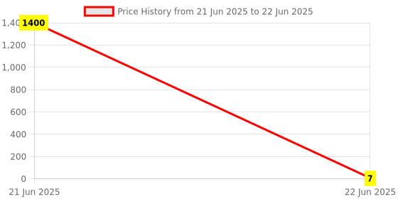 industrybuying.com 3D Tubular End Lug Without Insulation Ring Terminal (Conductor Size - 4.6 - 6), 3D - 1415 3d Price History Graph from 21 Jun 2025 to 22 Jun 2025