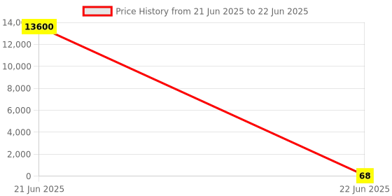 industrybuying.com 3D Tubular End Lug Without Insulation Ring Terminal (Conductor Size - 50 - 12), 3D - 1608 3d Price History Graph from 21 Jun 2025 to 22 Jun 2025