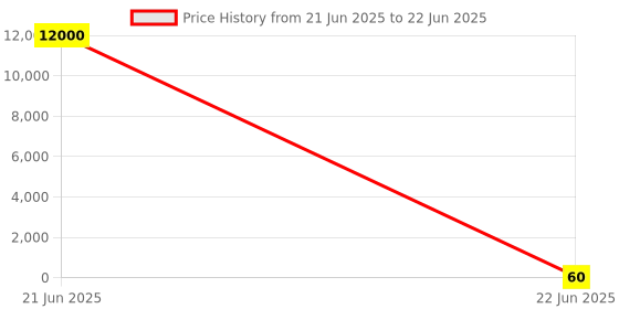 industrybuying.com 3D Tubular End Lug Without Insulation Ring Terminal (Conductor Size - 50 - 8), 3D - 1609 3d Price History Graph from 21 Jun 2025 to 22 Jun 2025
