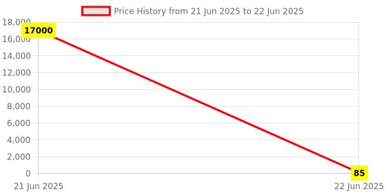 industrybuying.com 3D Tubular End Lug Without Insulation Ring Terminal (Conductor Size - 70 - 10), 3D - 1637 3d Price History Graph from 21 Jun 2025 to 22 Jun 2025