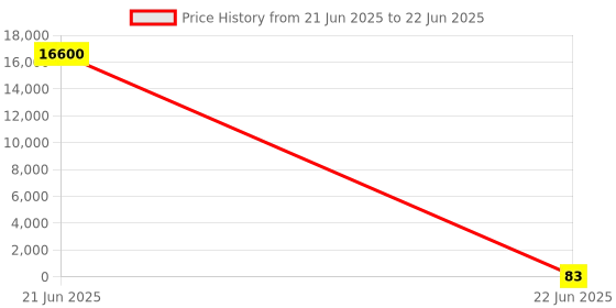 industrybuying.com 3D Tubular End Lug Without Insulation Ring Terminal (Conductor Size - 70 - 12), 3D - 1636 3d Price History Graph from 21 Jun 2025 to 22 Jun 2025