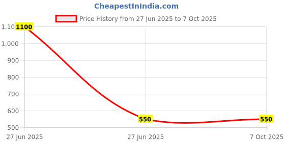 industrybuying.com 3D Tubular Lugs ETP-Copper 2.5 mm² M4 Thread & 18 mm Length, CUS-388 (Pack of 100) 3d Price History Graph from 27 Jun 2025 to 7 Oct 2025