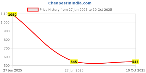 industrybuying.com 3D Tubular Lugs ETP-Copper 2.5 mm² M6 Thread & 20 mm Length, CUS-541 (Pack of 100) 3d Price History Graph from 27 Jun 2025 to 10 Oct 2025