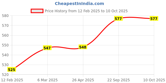 industrybuying.com wonder 3M 1 X 3 Inch Yellow Post-It Sticky Notepad 150 Sheets wonder Price History Graph from 12 Feb 2025 to 10 Oct 2025