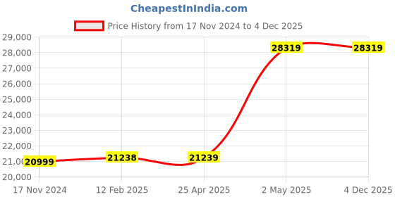 industrybuying.com 3M 100 V and 160 W Hot Melt Applicator, TC/TCQ GEN2 3m Price History Graph from 17 Nov 2024 to 4 Dec 2025