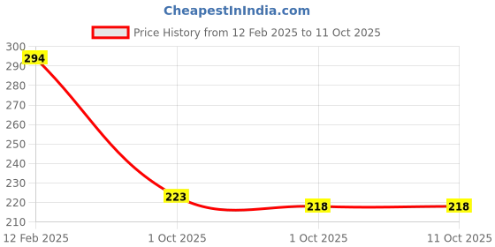 industrybuying.com 3M 1000 Grit Sand Paper Sheet 229 x 279 mm Size, (Pack of 10) 3m Price History Graph from 12 Feb 2025 to 11 Oct 2025