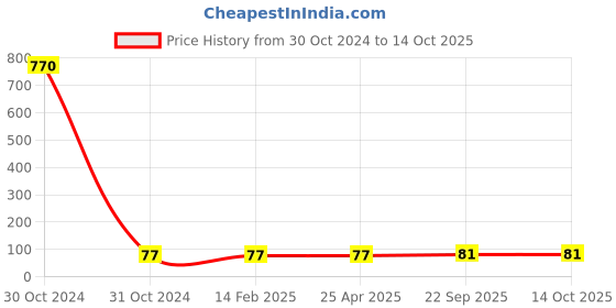 industrybuying.com 3M 102 x 152 mm Barbie Value Added Note 3m Price History Graph from 30 Oct 2024 to 14 Oct 2025