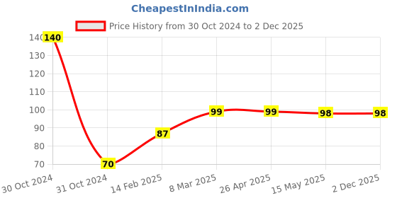 industrybuying.com 3M 1/2" 3 Pull Post It Flag 3m Price History Graph from 30 Oct 2024 to 2 Dec 2025