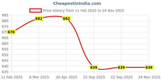 industrybuying.com 3M 1200 Glossy Half Mask Respirator 3m Price History Graph from 11 Feb 2025 to 24 Nov 2025
