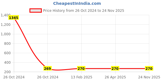 industrybuying.com 3M 1710IN Clear Protective Safety Spectacles (Pack of 2 Pcs) 3m Price History Graph from 26 Oct 2024 to 24 Nov 2025