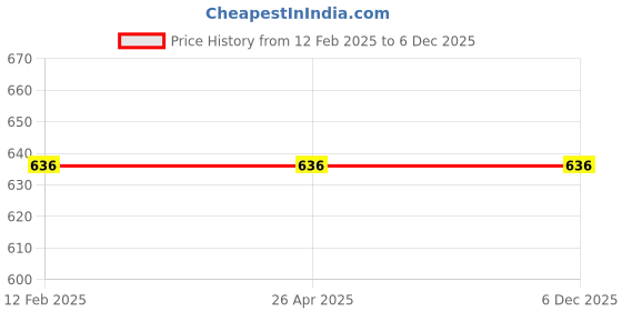 industrybuying.com 3M 283 g Protector Fabric And Upholstery 3m Price History Graph from 12 Feb 2025 to 5 Dec 2025