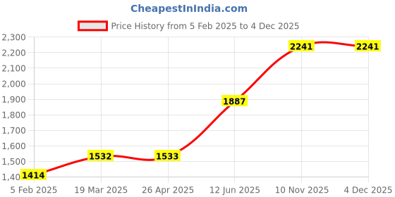 industrybuying.com 3M 290 g Repositionable Spray Adhesive 3m Price History Graph from 5 Feb 2025 to 4 Dec 2025