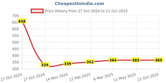 industrybuying.com 3M 3x3 inch Pink Post-It Sticky Notepad 100 Sheets (Pack of 4) 3m Price History Graph from 27 Oct 2024 to 20 Oct 2025