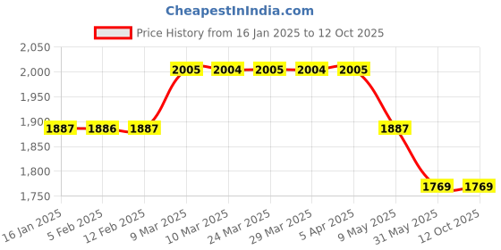 industrybuying.com 3M 5 L Liquid Carpet Shampoo 3m Price History Graph from 16 Jan 2025 to 12 Oct 2025